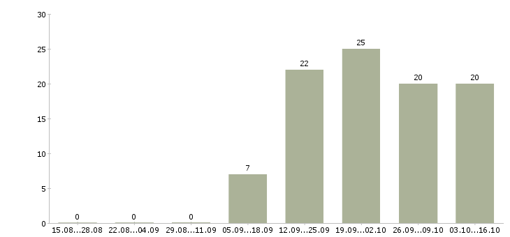 Работа сотрудники в организацию Хакасия - Число вакансий Хакасия по специальности сотрудники в организацию за 2 месяца