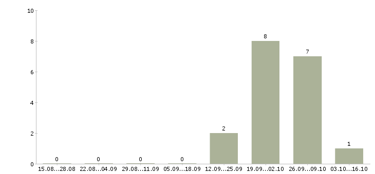 Работа техник склада Хакасия - Число вакансий Хакасия по специальности техник склада за 2 месяца