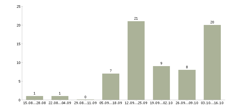Работа менеджер развития Чечня - Число вакансий Чечня по специальности менеджер развития за 2 месяца