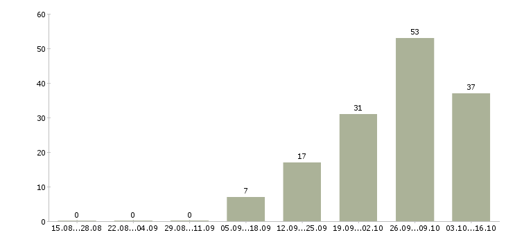 Работа грузчик оплата Чувашия - Число вакансий Чувашия по специальности грузчик оплата за 2 месяца