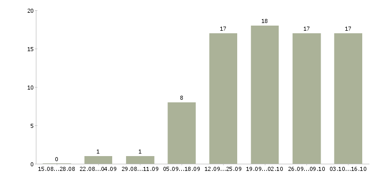 Работа продавец на рынок Чувашия - Число вакансий Чувашия по специальности продавец на рынок за 2 месяца