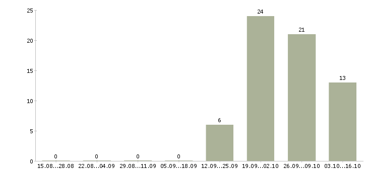Работа агент по продаже в Архангельске - Число вакансий в Архангельске по специальности агент по продаже за 2 месяца