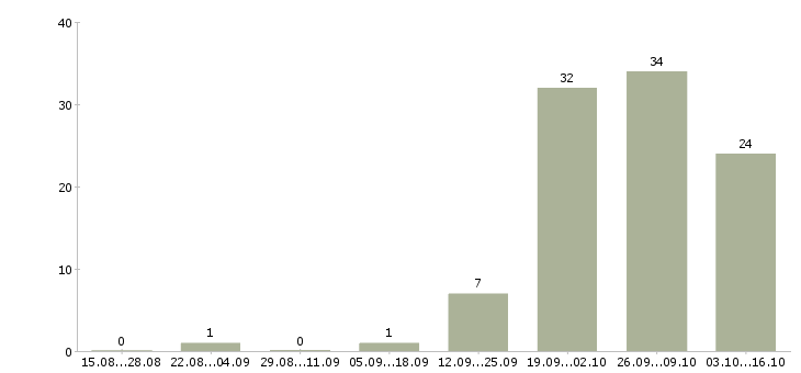 Работа водитель вахта в Архангельске - Число вакансий в Архангельске по специальности водитель вахта за 2 месяца