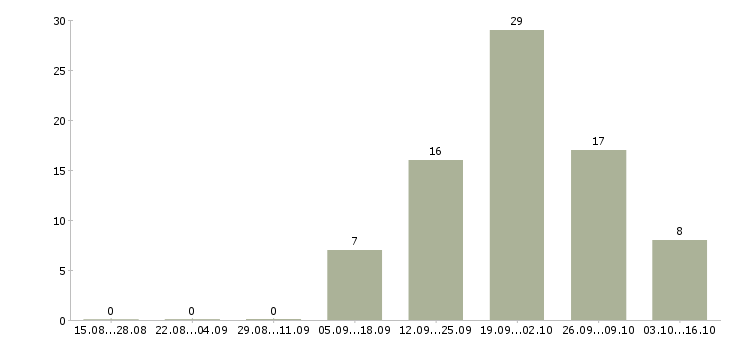 Работа оператор call центр в Архангельске - Число вакансий в Архангельске по специальности оператор call центр за 2 месяца