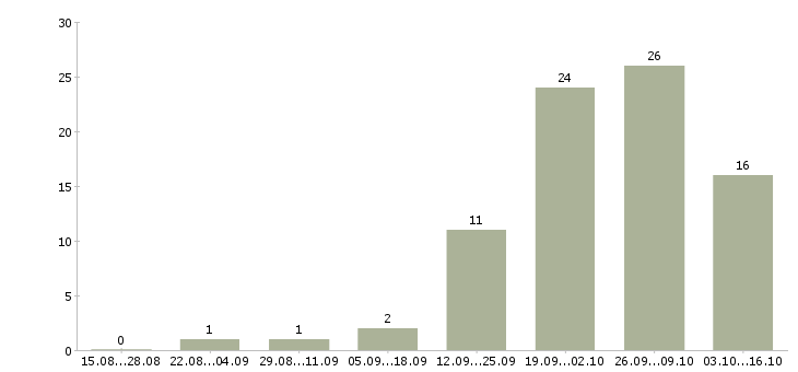 Работа грузчик склада в Астрахани - Число вакансий в Астрахани по специальности грузчик склада за 2 месяца