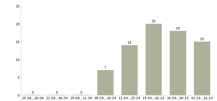 Работа оператор call центр в Астрахани - Число вакансий в Астрахани по специальности оператор call центр за 2 месяца