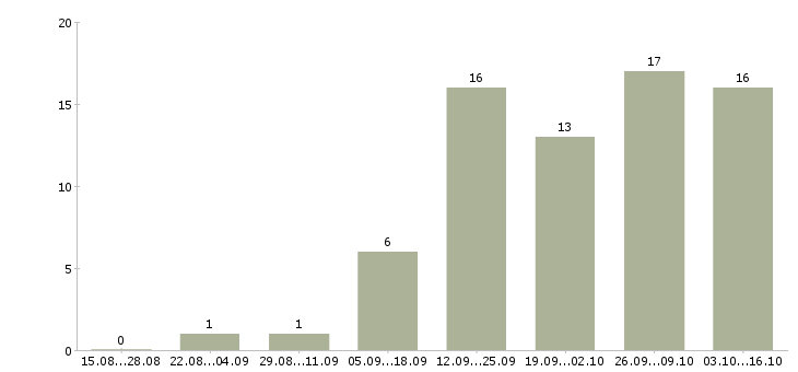 Работа помощник в интернете в Барнауле - Число вакансий в Барнауле по специальности помощник в интернете за 2 месяца
