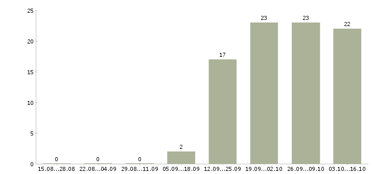 Работа директор исполнительный в Белгороде - Число вакансий в Белгороде по специальности директор исполнительный за 2 месяца