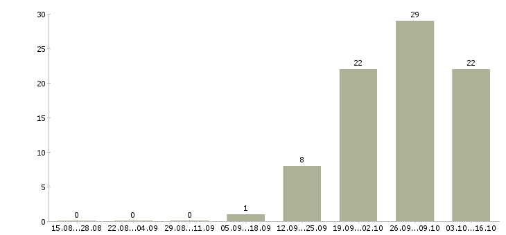 Работа рабочий в производство в Бийске - Число вакансий в Бийске по специальности рабочий в производство за 2 месяца