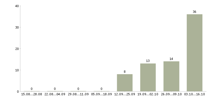 Работа оператор сайта в Брянске - Число вакансий в Брянске по специальности оператор сайта за 2 месяца