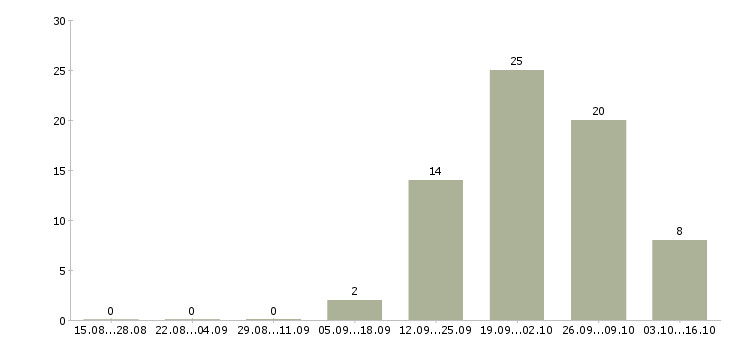 Работа торговые работники в Владивостоке - Число вакансий в Владивостоке по специальности торговые работники за 2 месяца