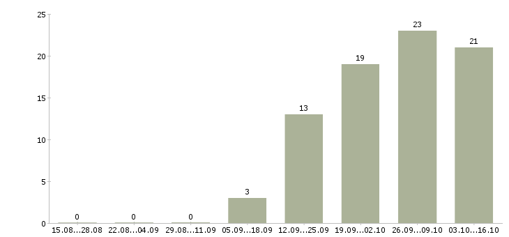 Работа требуется продавец в Владивостоке - Число вакансий в Владивостоке по специальности требуется продавец за 2 месяца