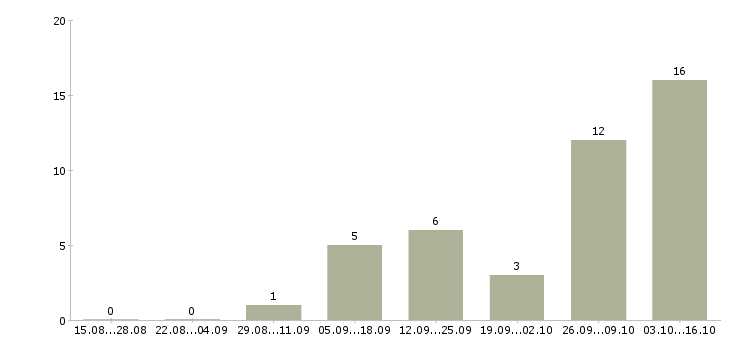 Работа зарабатываем дома в Волжском - Число вакансий в Волжском по специальности зарабатываем дома за 2 месяца