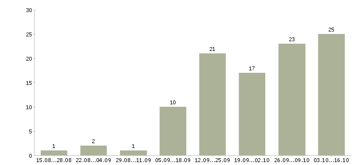Работа менеджер магазинов в Волжском - Число вакансий в Волжском по специальности менеджер магазинов за 2 месяца