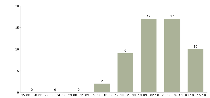 Работа водители категории с в Вологде - Число вакансий в Вологде по специальности водители категории с за 2 месяца