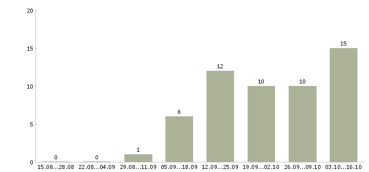 Работа нужны рабочие в Вологде - Число вакансий в Вологде по специальности нужны рабочие за 2 месяца