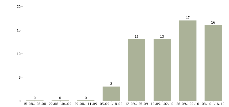 Работа оператор на звонки в Вологде - Число вакансий в Вологде по специальности оператор на звонки за 2 месяца