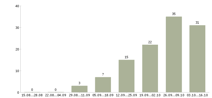 Работа требуются водители в Вологде - Число вакансий в Вологде по специальности требуются водители за 2 месяца