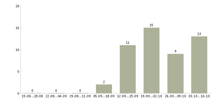 Работа охранник лицензия в Воронеже - Число вакансий в Воронеже по специальности охранник лицензия за 2 месяца