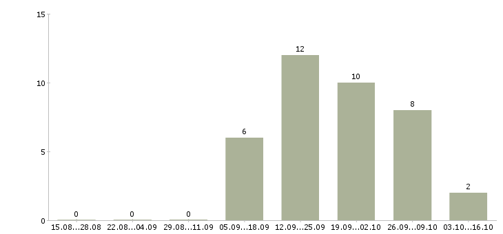 Работа грузчик мебели в Екатеринбурге - Число вакансий в Екатеринбурге по специальности грузчик мебели за 2 месяца