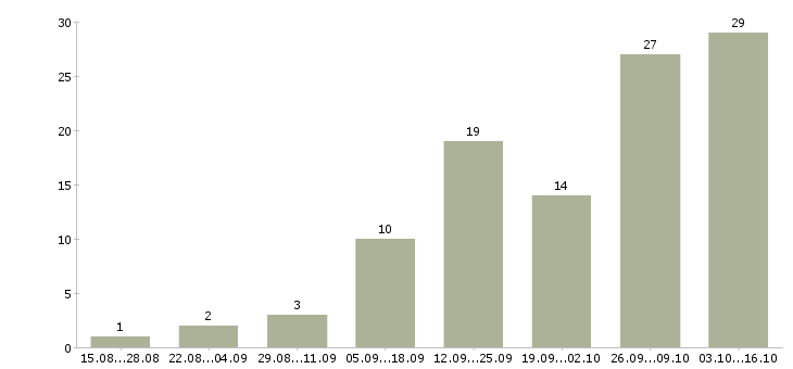 Работа подработка для студентов в Екатеринбурге - Число вакансий в Екатеринбурге по специальности подработка для студентов за 2 месяца