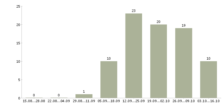 Работа семейная пара с проживанием в Екатеринбурге - Число вакансий в Екатеринбурге по специальности семейная пара с проживанием за 2 месяца