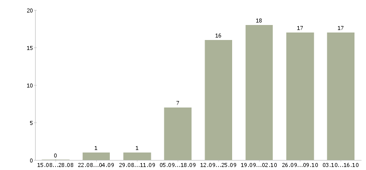 Работа помощник в интернете в Иваново - Число вакансий в Иваново по специальности помощник в интернете за 2 месяца