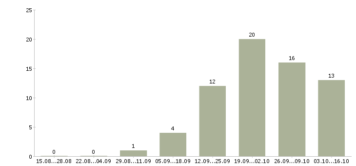 Работа продавец на рынок в Иваново - Число вакансий в Иваново по специальности продавец на рынок за 2 месяца