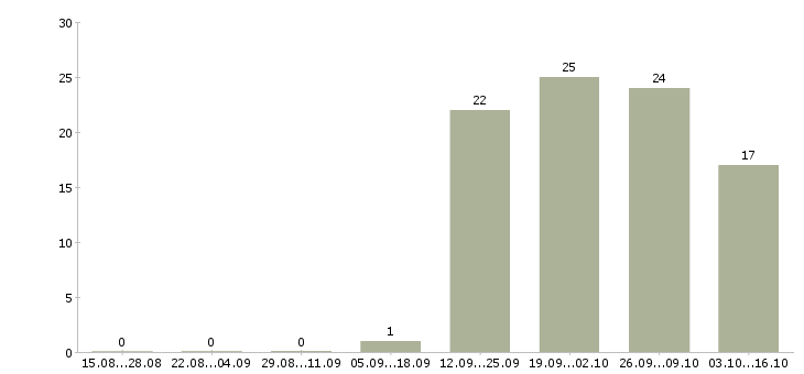 Работа кассир в магазине в Ижевске - Число вакансий в Ижевске по специальности кассир в магазине за 2 месяца