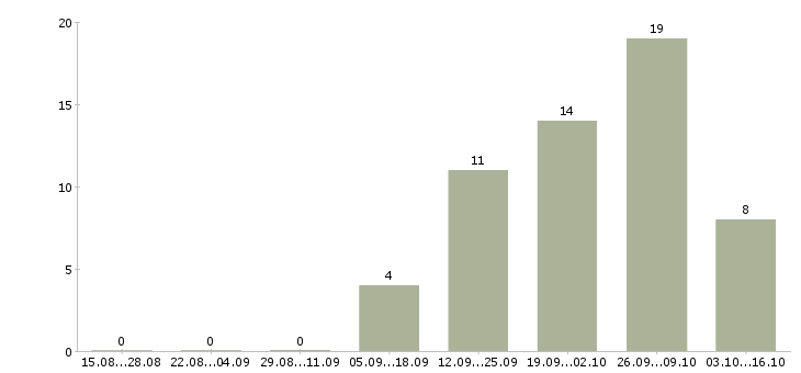 Работа техник по цифровой технике в Иркутске - Число вакансий в Иркутске по специальности техник по цифровой технике за 2 месяца