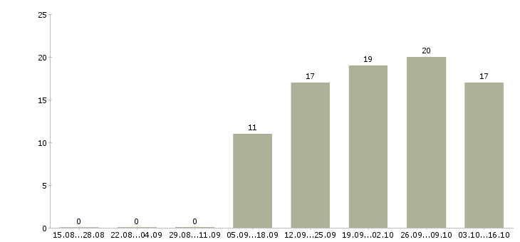 Работа набор текстов в Казани - Число вакансий в Казани по специальности набор текстов за 2 месяца