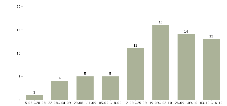 Работа агент продаж в Калининграде - Число вакансий в Калининграде по специальности агент продаж за 2 месяца