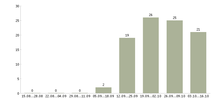 Работа директор исполнительный в Калининграде - Число вакансий в Калининграде по специальности директор исполнительный за 2 месяца