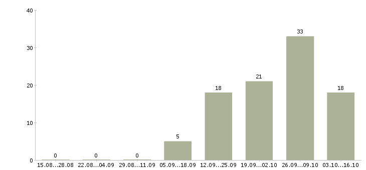 Работа медицинский сотрудник в Калининграде - Число вакансий в Калининграде по специальности медицинский сотрудник за 2 месяца