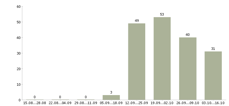 Работа требуется водитель в Калуге - Число вакансий в Калуге по специальности требуется водитель за 2 месяца