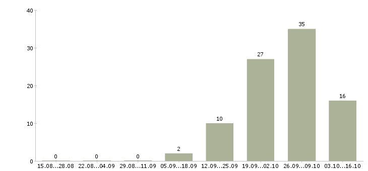Работа грузчик оплата в Кирове - Число вакансий в Кирове по специальности грузчик оплата за 2 месяца
