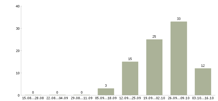 Работа продавец одежда в Кирове - Число вакансий в Кирове по специальности продавец одежда за 2 месяца