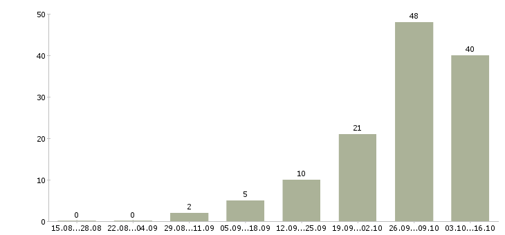 Работа водитель вахта в Краснодаре - Число вакансий в Краснодаре по специальности водитель вахта за 2 месяца