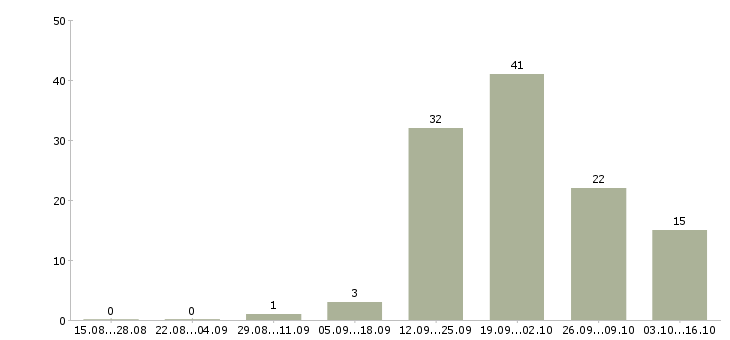 Работа курьер документы в Красноярске - Число вакансий в Красноярске по специальности курьер документы за 2 месяца