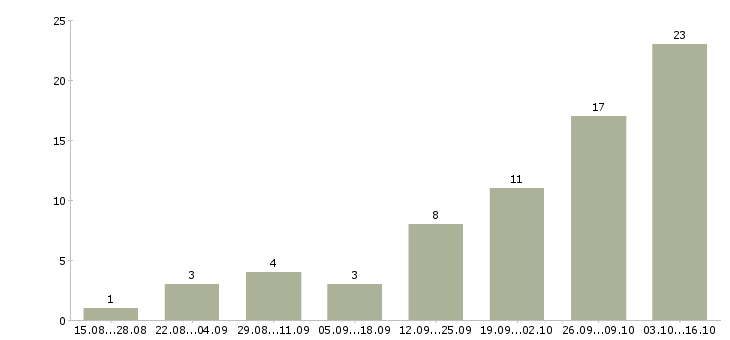 Работа механик по ремонту в Красноярске - Число вакансий в Красноярске по специальности механик по ремонту за 2 месяца