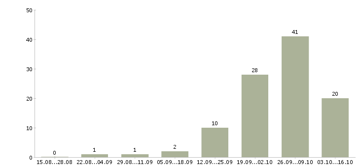 Работа упаковщики в Красноярске - Число вакансий в Красноярске по специальности упаковщики за 2 месяца