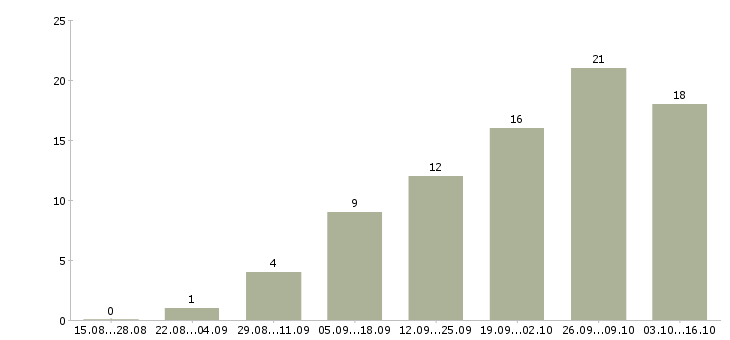 Работа информационная деятельность в Кургане - Число вакансий в Кургане по специальности информационная деятельность за 2 месяца