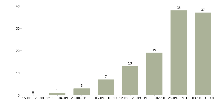 Работа информационная деятельность в Курске - Число вакансий в Курске по специальности информационная деятельность за 2 месяца