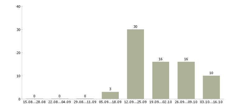 Работа продавец на одежду в Курске - Число вакансий в Курске по специальности продавец на одежду за 2 месяца