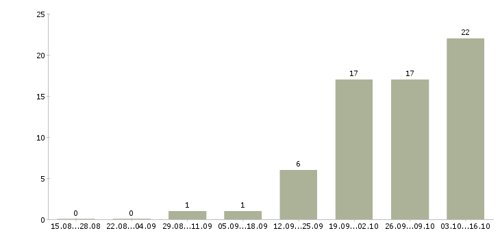 Работа молодой специалист в Липецке - Число вакансий в Липецке по специальности молодой специалист за 2 месяца