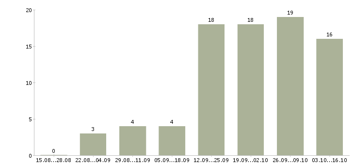 Работа водитель без опыта в Новосибирске - Число вакансий в Новосибирске по специальности водитель без опыта за 2 месяца