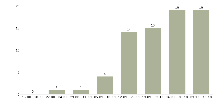 Работа врачи стоматологи в Новосибирске - Число вакансий в Новосибирске по специальности врачи стоматологи за 2 месяца