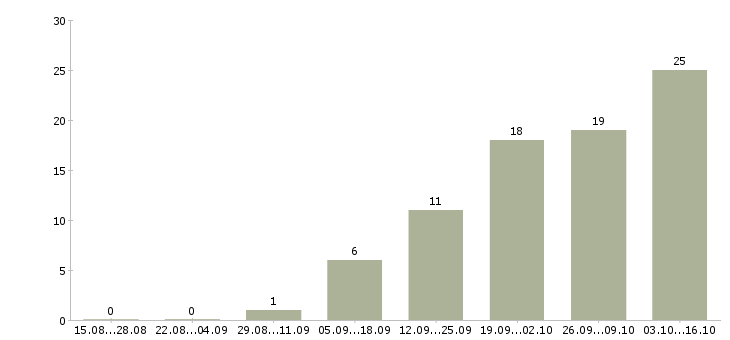 Работа работник на склад в Новосибирске - Число вакансий в Новосибирске по специальности работник на склад за 2 месяца