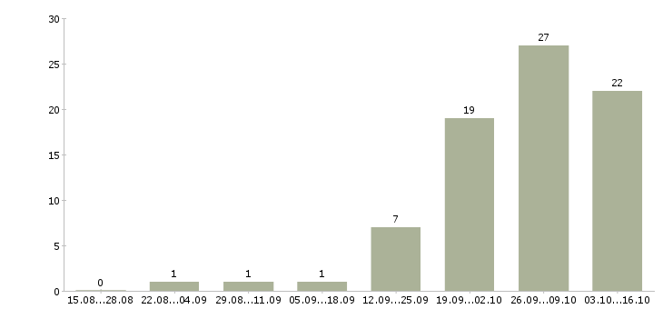 Работа упаковщики на работу в Новосибирске - Число вакансий в Новосибирске по специальности упаковщики на работу за 2 месяца