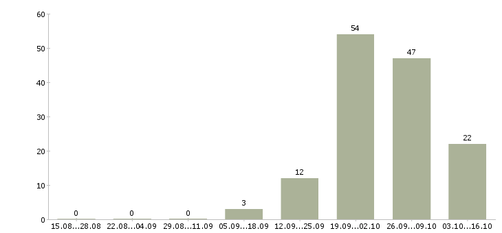 Работа сотрудник на дому в Обнинске - Число вакансий в Обнинске по специальности сотрудник на дому за 2 месяца
